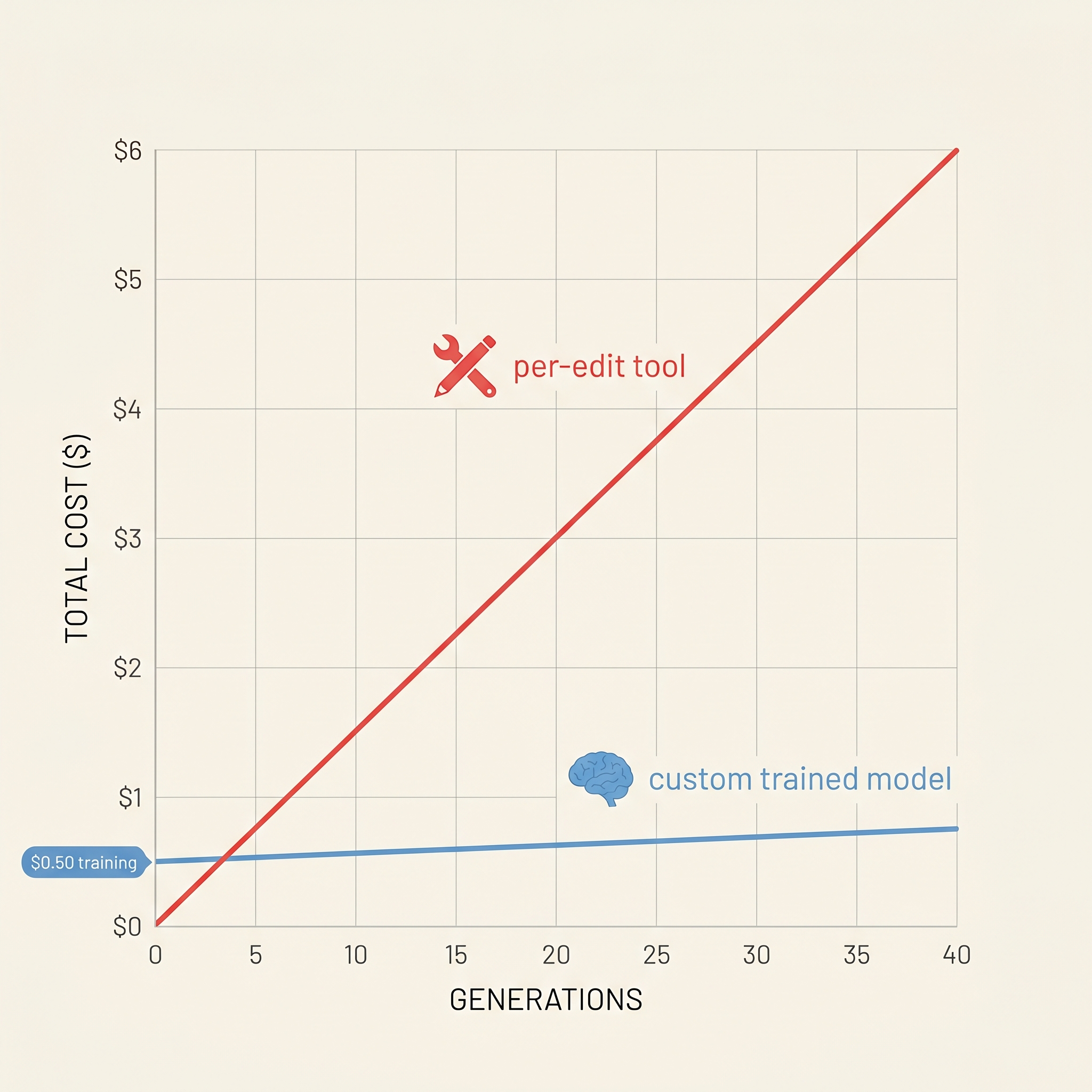 Cost comparison between per-edit commercial AI tools and a flat-rate custom-trained model, where the per-edit curve climbs while the trained-model line stays flat.